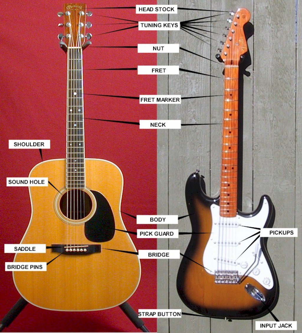 Названия электрогитар. Типы корпусов гитар электро. Разновидности гитар. Формы электрогитар. Формы гитар и их названия.